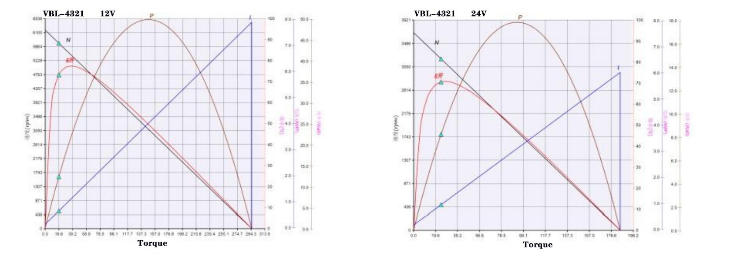 4321 outer rotor motor Performance curve