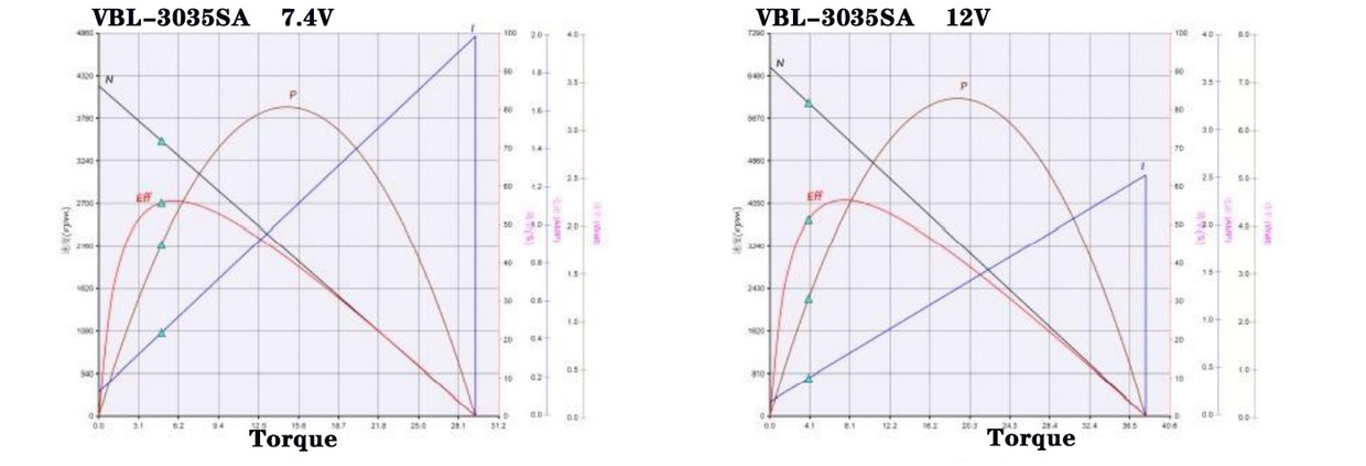 VBL-3035SA Motor Performance (7.4V and 12V) VBL-3035SA Motor Performance (7.4V and 12V)