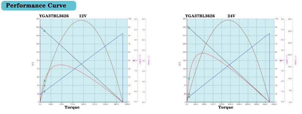 YGA37BL-3626 Motor Performance (12V and 24V) YGA37BL-3626 Motor Performance (12V and 24V)