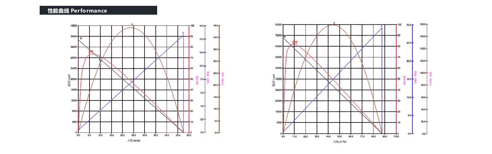 VEC-2248 24V Coreless motor performance VEC-2248 24V Coreless motor performance