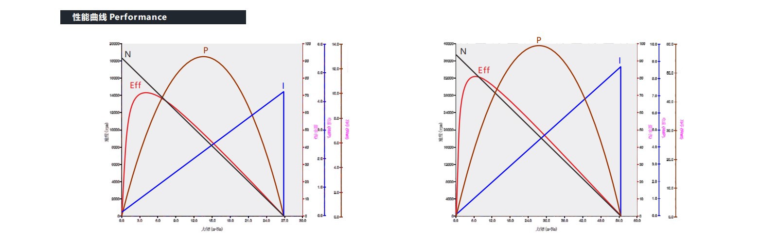 VEC-1630 24V Coreless motor performance VEC-1630 24V Coreless motor performance